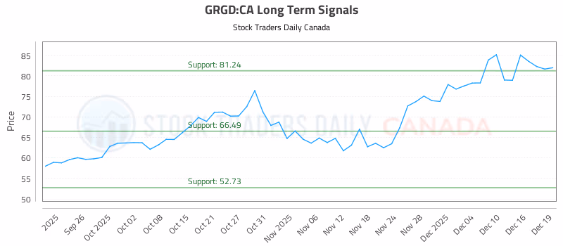 Stock Chart for GRGD:CA