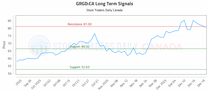 Stock Chart for GRGD:CA