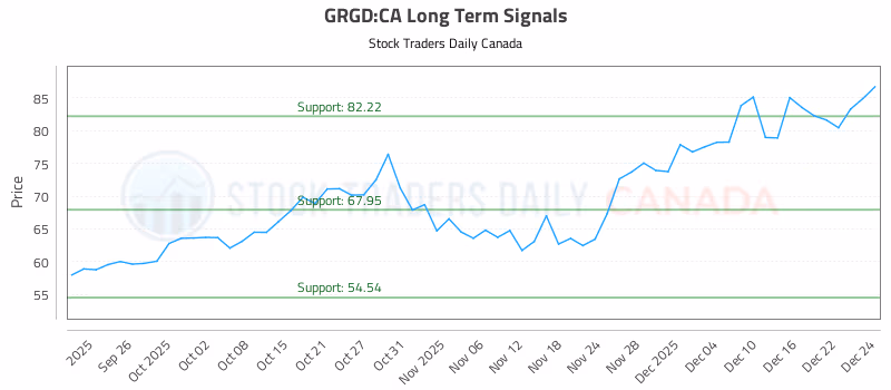 Stock Chart for GRGD:CA