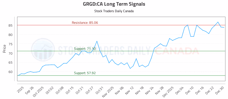 Stock Chart for GRGD:CA