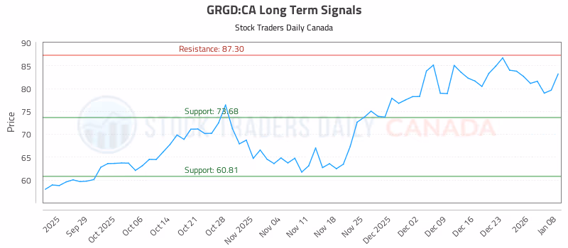 Stock Chart for GRGD:CA