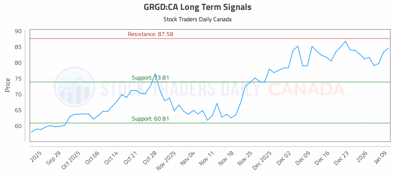 Stock Chart for GRGD:CA