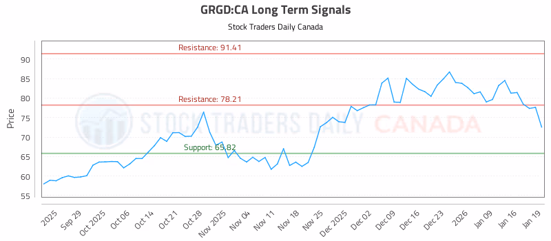 Stock Chart for GRGD:CA