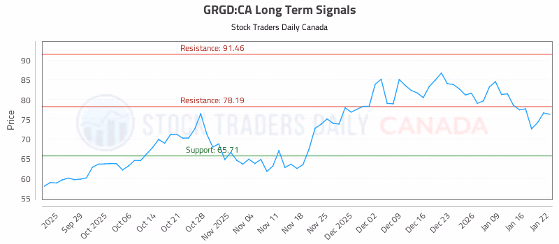 Stock Chart for GRGD:CA