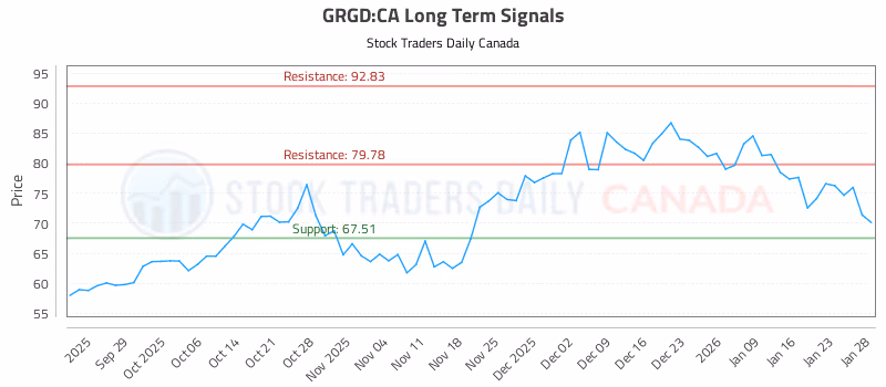 Stock Chart for GRGD:CA