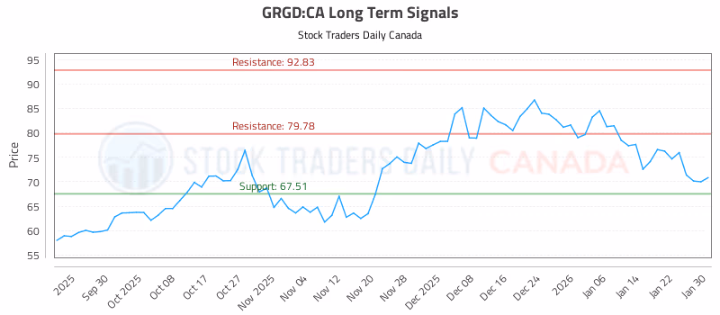 Stock Chart for GRGD:CA