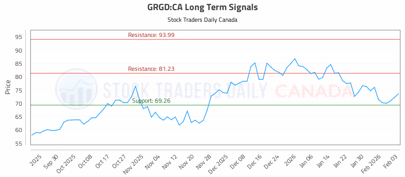 Stock Chart for GRGD:CA