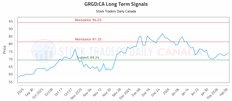 Stock Chart for GRGD:CA