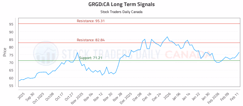 Stock Chart for GRGD:CA
