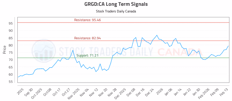 Stock Chart for GRGD:CA