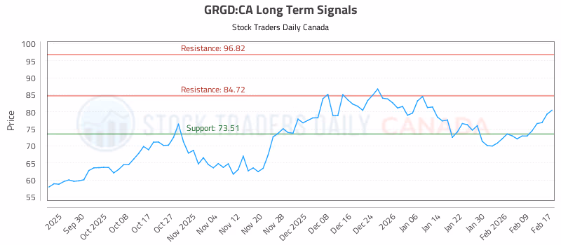 Stock Chart for GRGD:CA