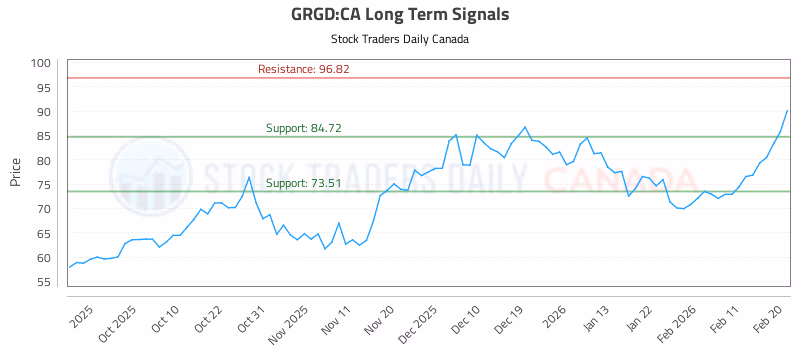Stock Chart for GRGD:CA