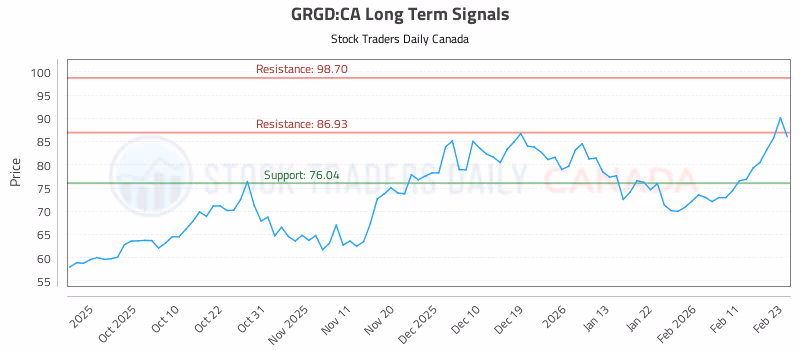 Stock Chart for GRGD:CA