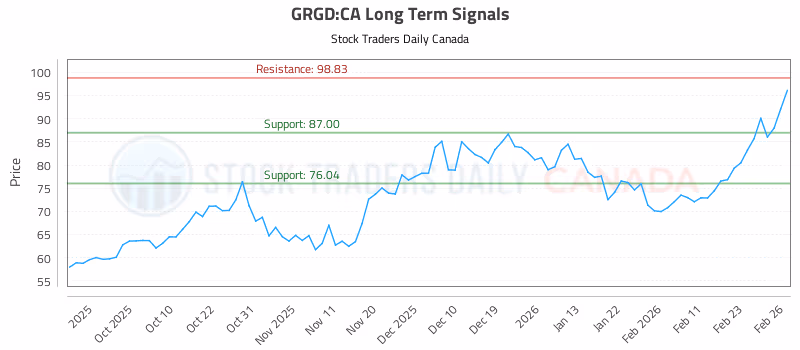 Stock Chart for GRGD:CA