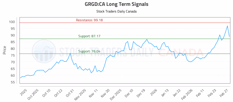 Stock Chart for GRGD:CA