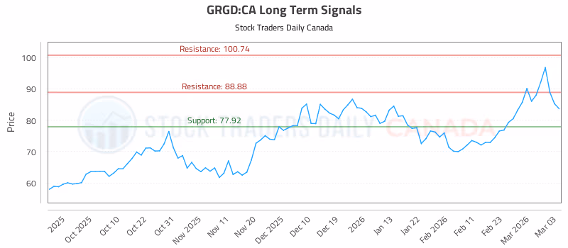 Stock Chart for GRGD:CA