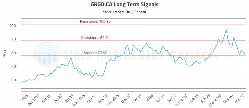 Stock Chart for GRGD:CA