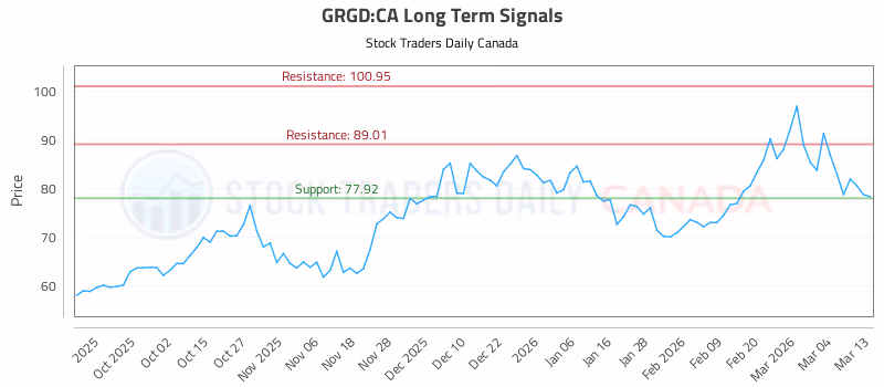 Stock Chart for GRGD:CA