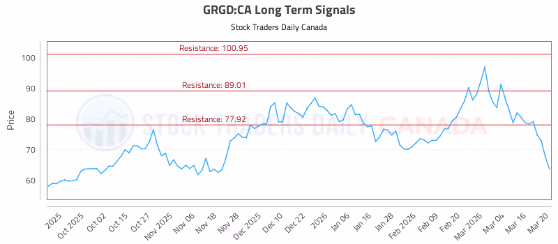 Stock Chart for GRGD:CA