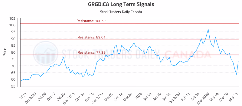 Stock Chart for GRGD:CA