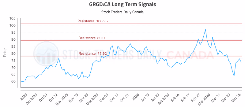 Stock Chart for GRGD:CA
