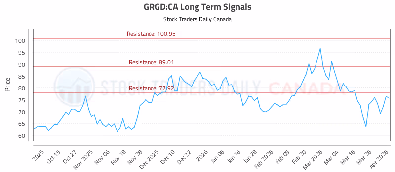 Stock Chart for GRGD:CA