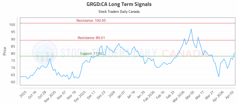 Stock Chart for GRGD:CA