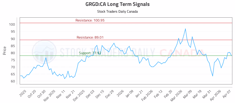 Stock Chart for GRGD:CA