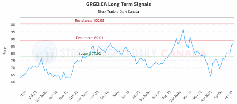 Stock Chart for GRGD:CA