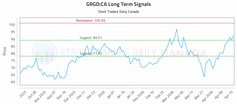 Stock Chart for GRGD:CA