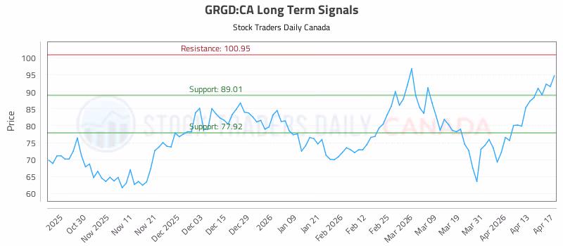 Stock Chart for GRGD:CA