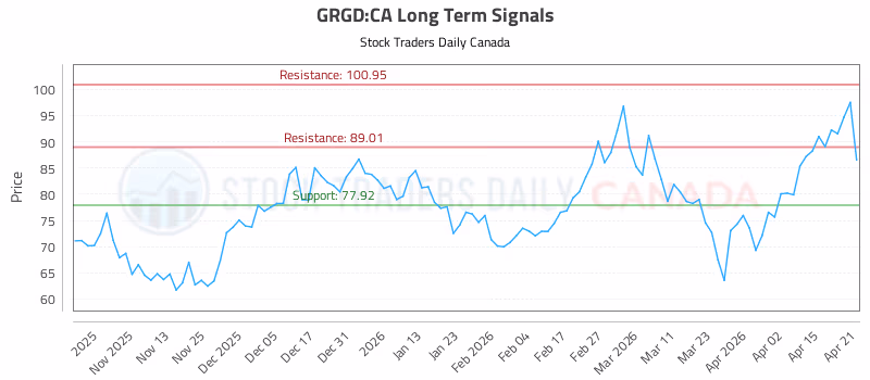 Stock Chart for GRGD:CA