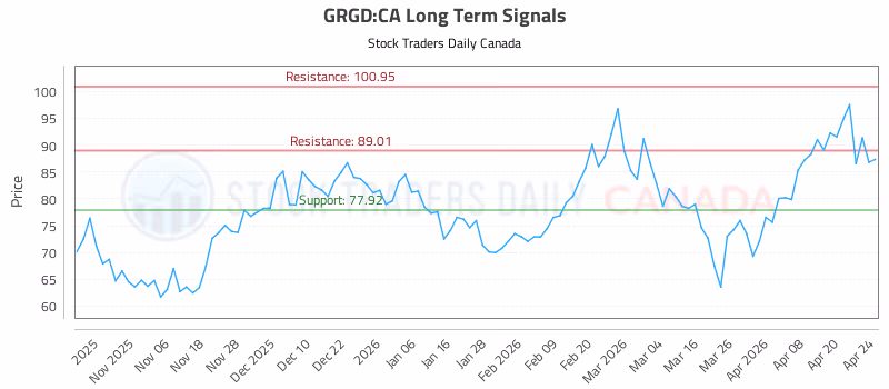 Stock Chart for GRGD:CA
