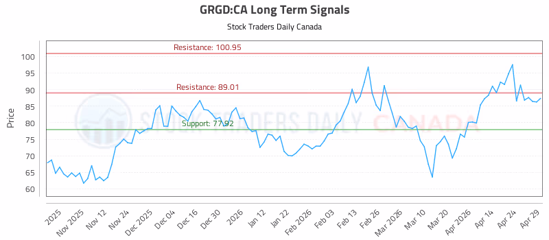 Stock Chart for GRGD:CA