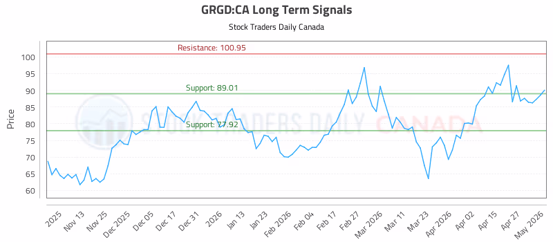 Stock Chart for GRGD:CA