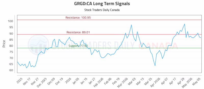 Stock Chart for GRGD:CA