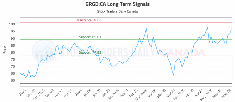 Stock Chart for GRGD:CA