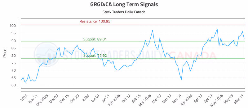 Stock Chart for GRGD:CA