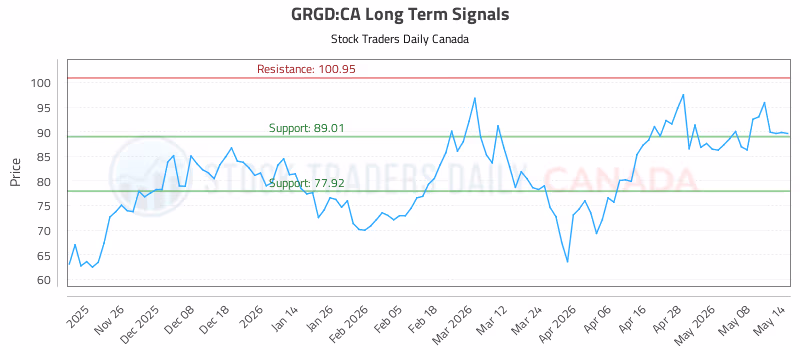 Stock Chart for GRGD:CA