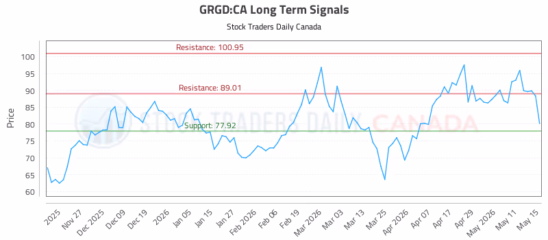 Stock Chart for GRGD:CA