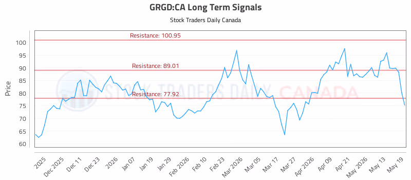 Stock Chart for GRGD:CA