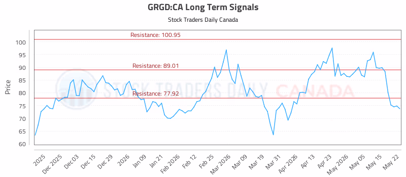 Stock Chart for GRGD:CA