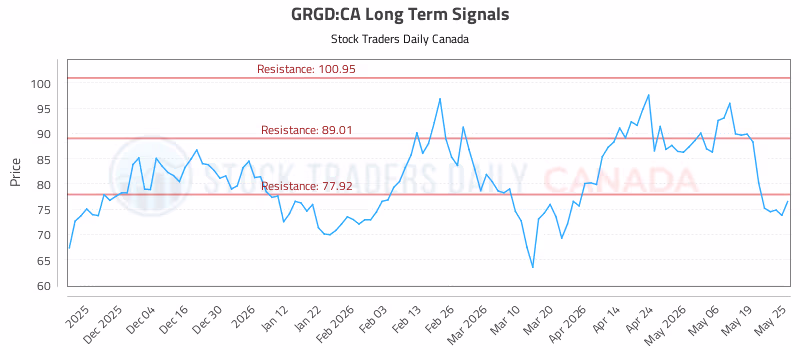 Stock Chart for GRGD:CA