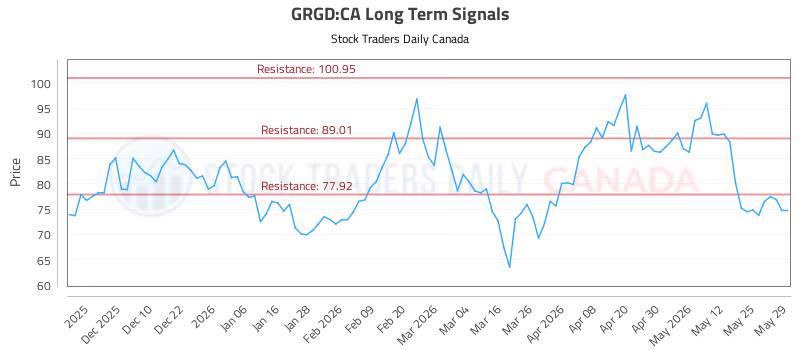 Stock Chart for GRGD:CA