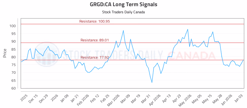 Stock Chart for GRGD:CA