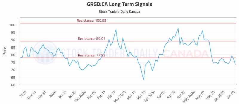 Stock Chart for GRGD:CA