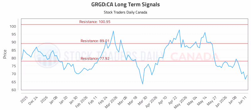 Stock Chart for GRGD:CA