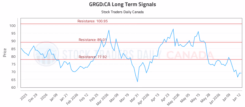 Stock Chart for GRGD:CA