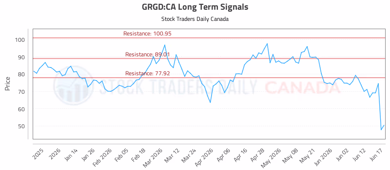 Stock Chart for GRGD:CA