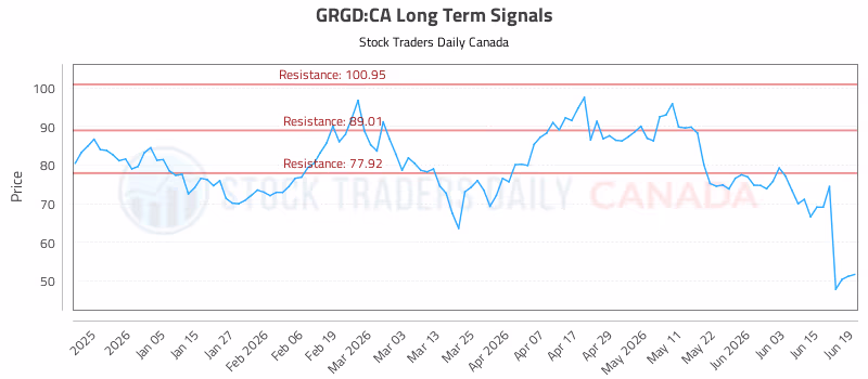 Stock Chart for GRGD:CA